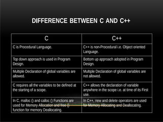 DIFFERENCE BETWEEN C AND C++
C C++
C is Procedural Language. C++ is non-Procedural i.e. Object oriented
Language.
Top down approach is used in Program
Design.
Bottom up approach adopted in Program
Design.
Multiple Declaration of global variables are
allowed.
Multiple Declaration of global variables are
not allowed.
C requires all the variables to be defined at
the starting of a scope.
C++ allows the declaration of variable
anywhere in the scope i.e. at time of its First
use.
In C, malloc () and calloc () Functions are
used for Memory Allocation and free ()
function for memory Deallocating.
In C++, new and delete operators are used
for Memory Allocating and Deallocating.
 