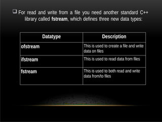  For read and write from a file you need another standard C++
library called fstream, which defines three new data types:
Datatype Description
ofstream This is used to create a file and write
data on files
ifstream This is used to read data from files
fstream This is used to both read and write
data from/to files
 