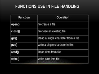FUNCTIONS USE IN FILE HANDLING
Function Operation
open() To create a file
close() To close an existing file
get() Read a single character from a file
put() write a single character in file.
read() Read data from file
write() Write data into file.
 