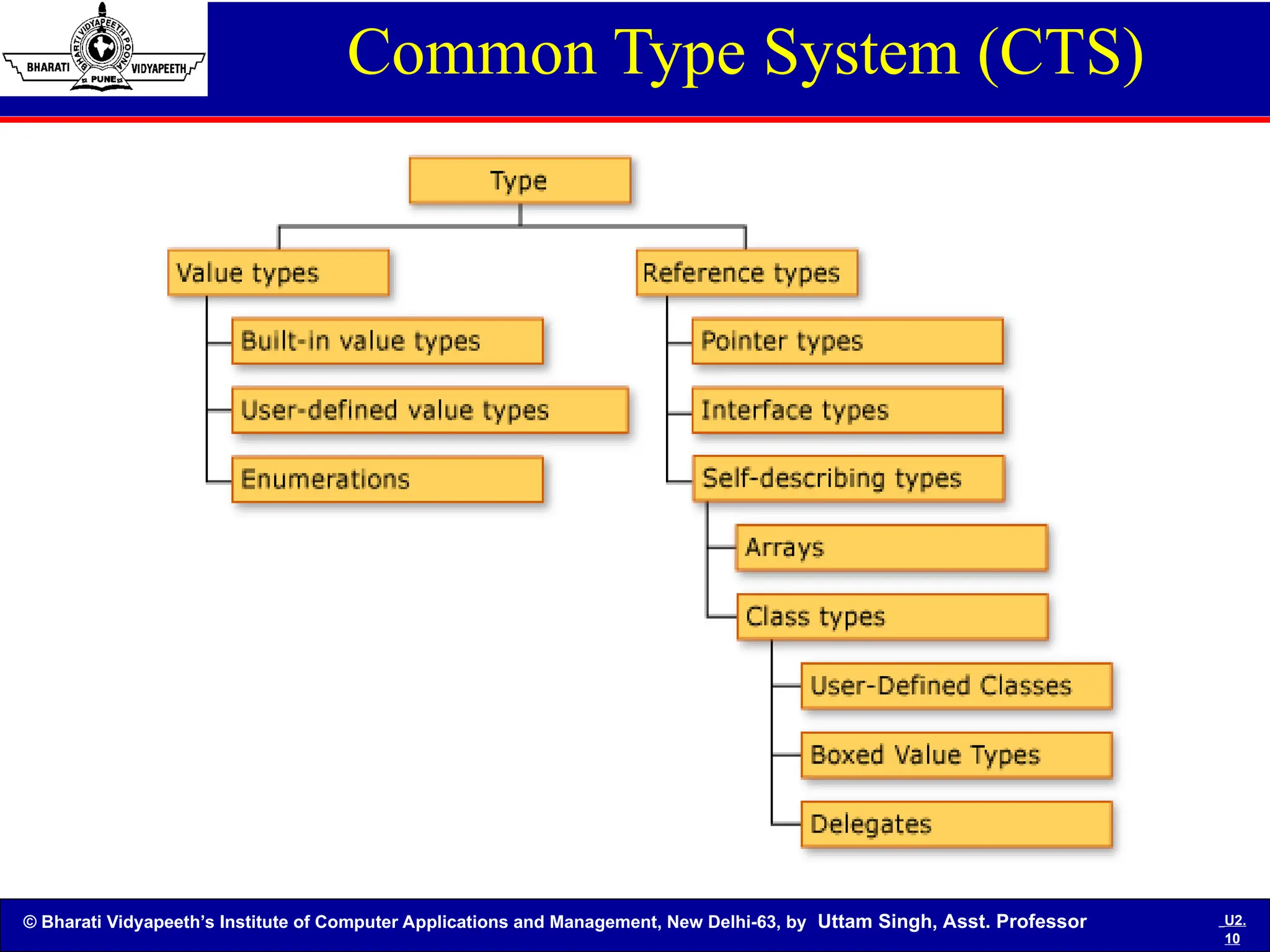 © Bharati Vidyapeeth’s Institute of Computer Applications and Management, New Delhi-63, by Uttam Singh, Asst. Professor U2.
10
Common Type System (CTS)
 