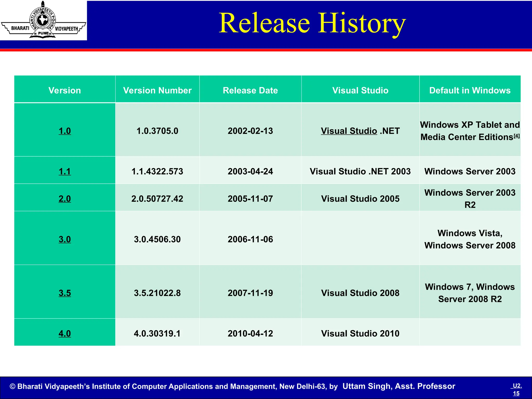 © Bharati Vidyapeeth’s Institute of Computer Applications and Management, New Delhi-63, by Uttam Singh, Asst. Professor U2.
15
Release History
Version Version Number Release Date Visual Studio Default in Windows
1.0 1.0.3705.0 2002-02-13 Visual Studio .NET
Windows XP Tablet and
Media Center Editions[4]
1.1 1.1.4322.573 2003-04-24 Visual Studio .NET 2003 Windows Server 2003
2.0 2.0.50727.42 2005-11-07 Visual Studio 2005
Windows Server 2003
R2
3.0 3.0.4506.30 2006-11-06
Windows Vista,
Windows Server 2008
3.5 3.5.21022.8 2007-11-19 Visual Studio 2008
Windows 7, Windows
Server 2008 R2
4.0 4.0.30319.1 2010-04-12 Visual Studio 2010
 