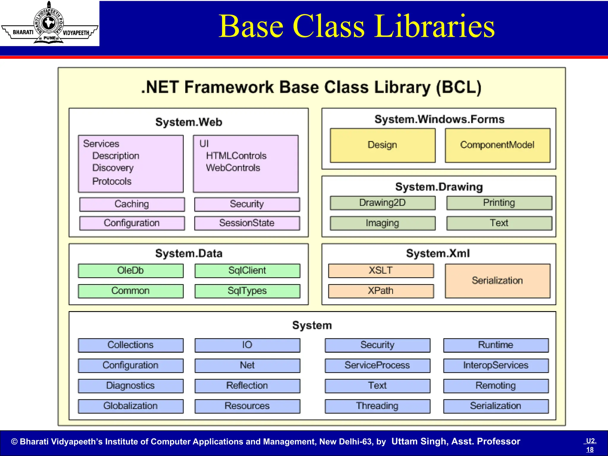 © Bharati Vidyapeeth’s Institute of Computer Applications and Management, New Delhi-63, by Uttam Singh, Asst. Professor U2.
18
Base Class Libraries
 