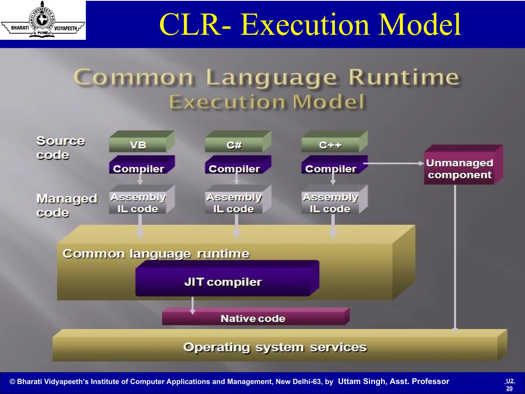 © Bharati Vidyapeeth’s Institute of Computer Applications and Management, New Delhi-63, by Uttam Singh, Asst. Professor U2.
20
CLR- Execution Model
Execution Model
 