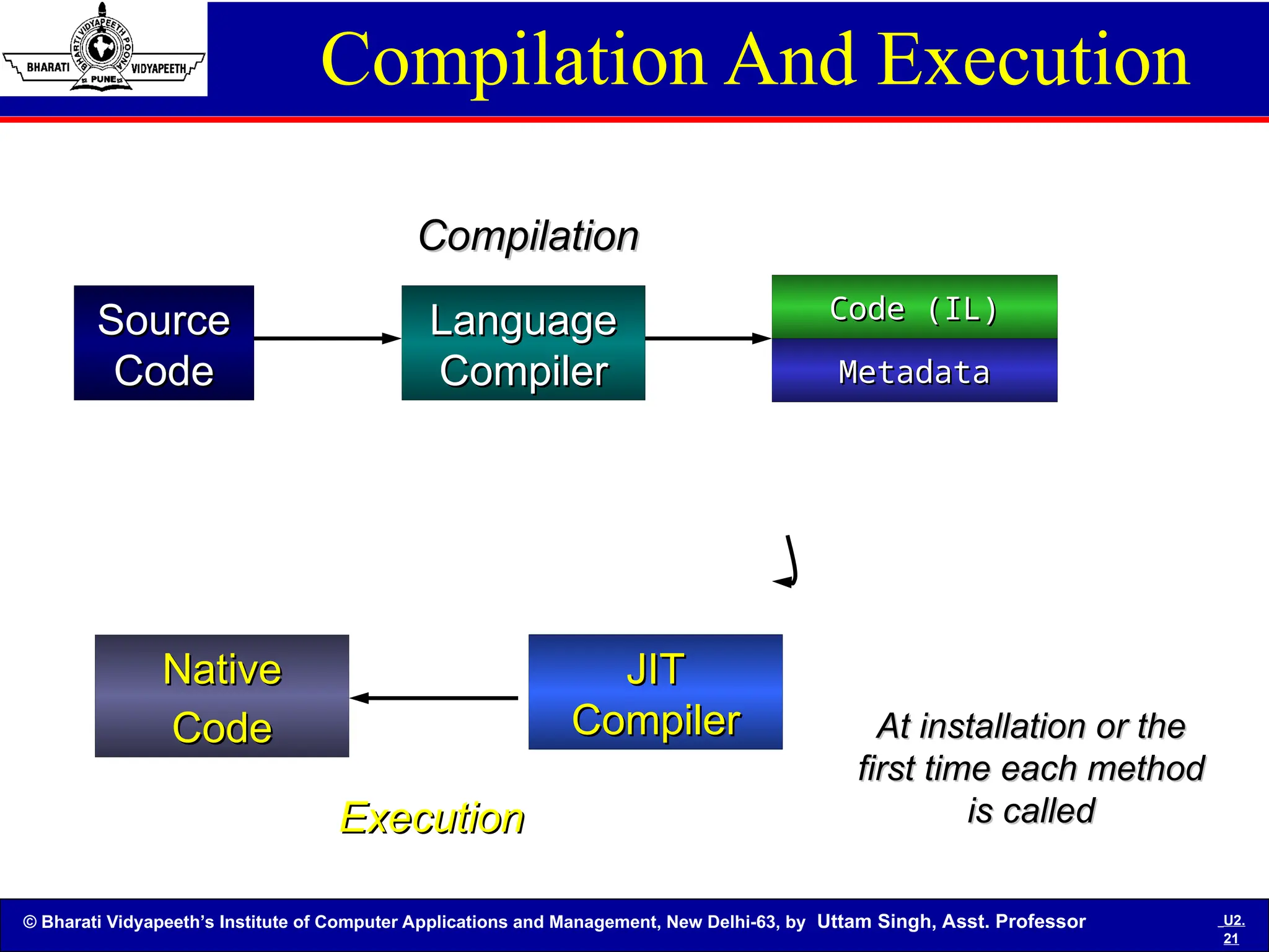 © Bharati Vidyapeeth’s Institute of Computer Applications and Management, New Delhi-63, by Uttam Singh, Asst. Professor U2.
21
Assembly
Assembly
Compilation And Execution
Source
Source
Code
Code
Language
Language
Compiler
Compiler
Compilation
Compilation
At installation or the
At installation or the
first time each method
first time each method
is called
is called
Execution
Execution
JIT
JIT
Compiler
Compiler
Native
Native
Code
Code
Code (IL)
Code (IL)
Metadata
Metadata
 