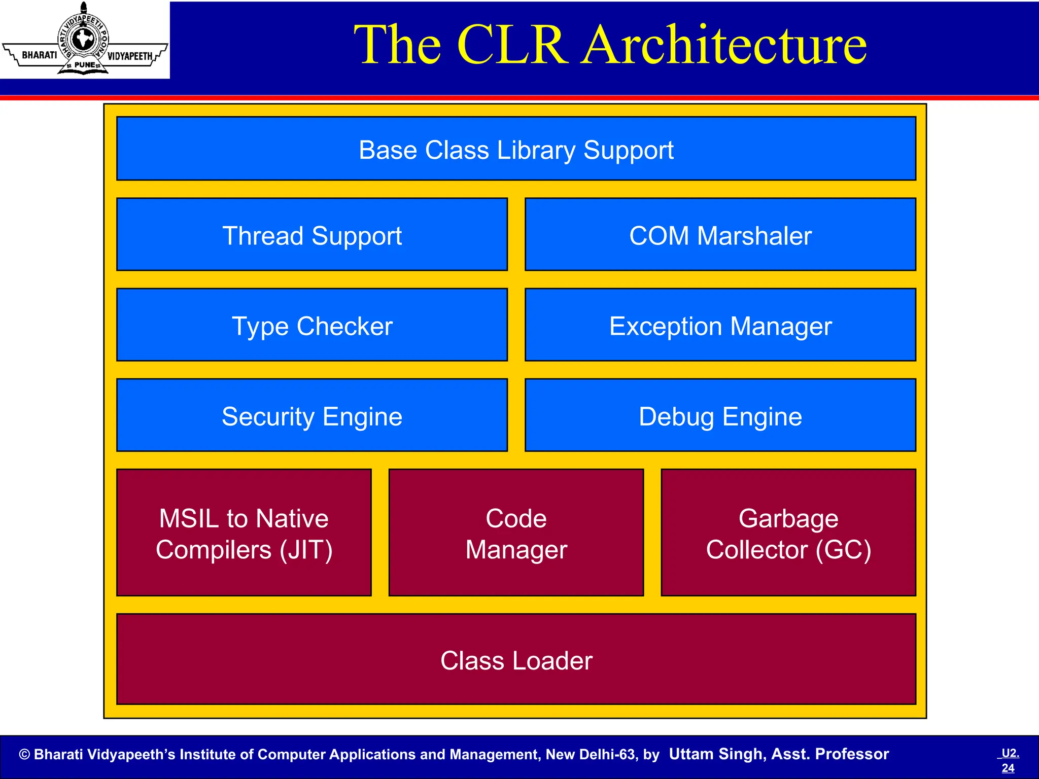 © Bharati Vidyapeeth’s Institute of Computer Applications and Management, New Delhi-63, by Uttam Singh, Asst. Professor U2.
24
The CLR Architecture
Class Loader
MSIL to Native
Compilers (JIT)
Code
Manager
Garbage
Collector (GC)
Security Engine Debug Engine
Type Checker Exception Manager
Thread Support COM Marshaler
Base Class Library Support
 
