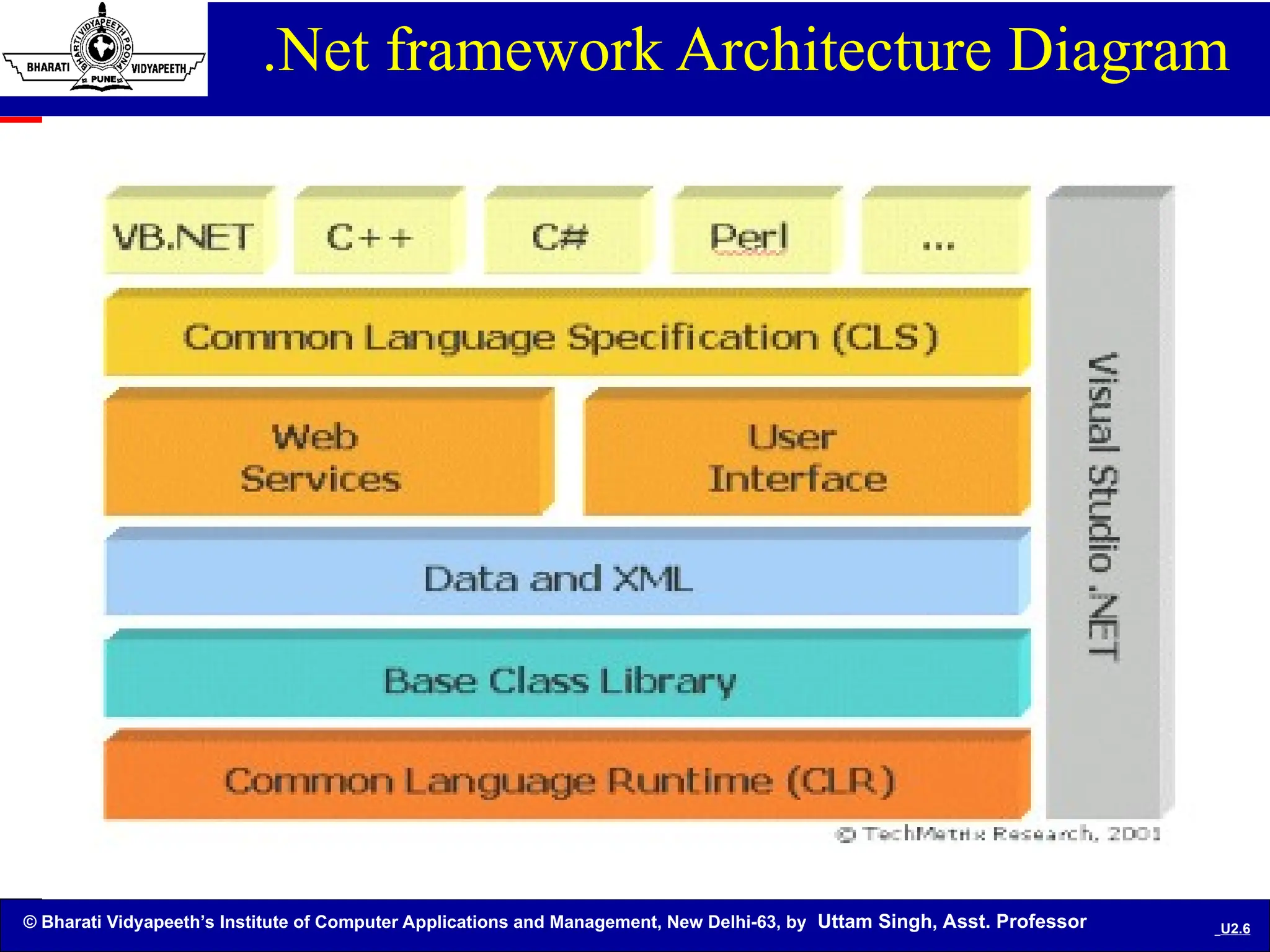 © Bharati Vidyapeeth’s Institute of Computer Applications and Management, New Delhi-63, by Uttam Singh, Asst. Professor U2.6
.Net framework Architecture Diagram
 