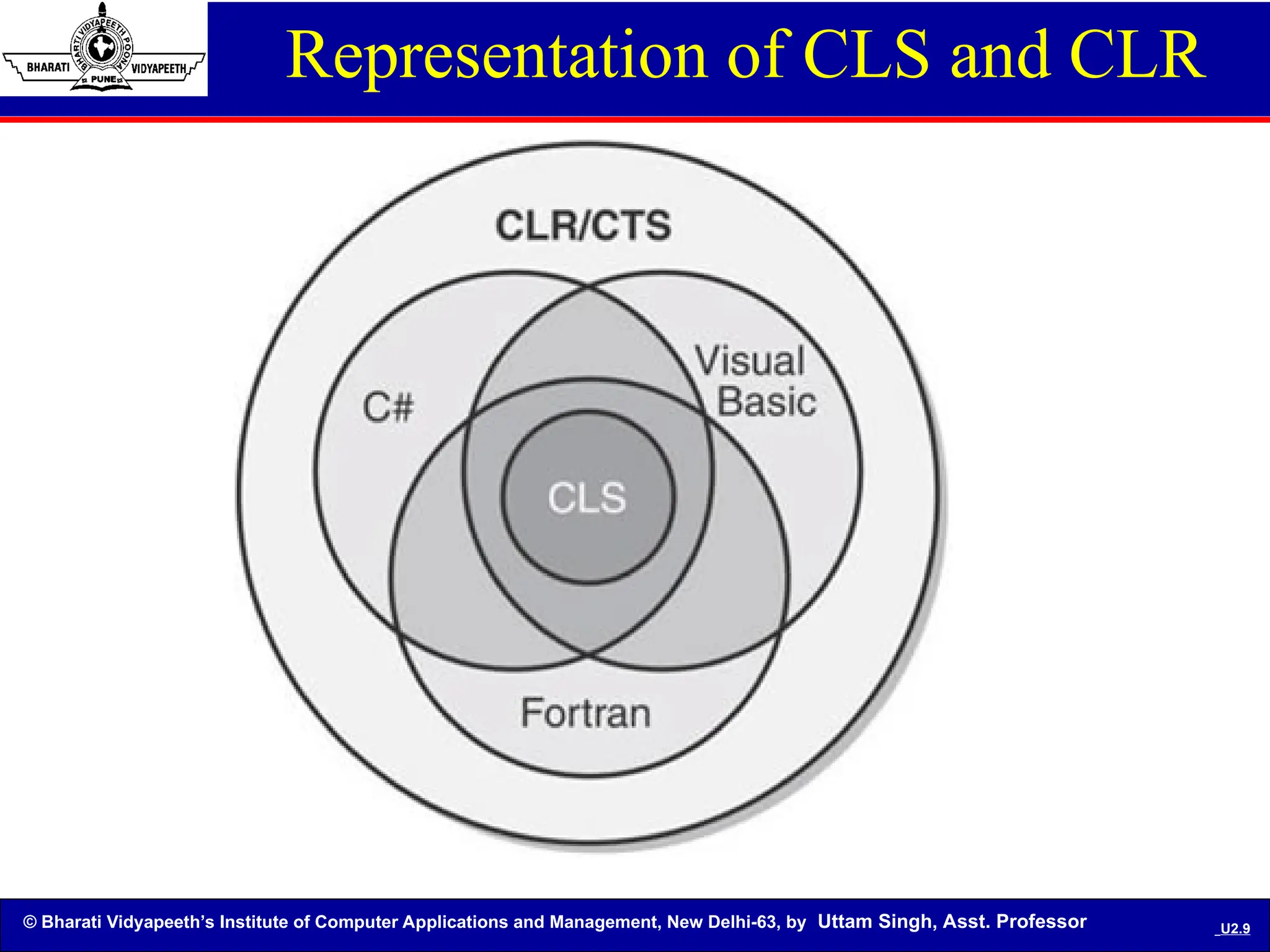 © Bharati Vidyapeeth’s Institute of Computer Applications and Management, New Delhi-63, by Uttam Singh, Asst. Professor U2.9
Representation of CLS and CLR
 