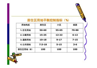 居住区用地平衡控制指标（%）
 用地构成      居住区      小区      组团

 1.住宅用地    50-60    55-65   70-80

 2.公建用地    15-25    12-22   6-12

 3.道路用地    10-18    9-17    7-15

 4.公共绿地    7.5-18   5-15     3-6

居住区用地（R）    100     100     100
 