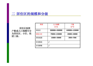 二 居住区的规模和分级

              类型         人口规模            户数
                          (人)            (户)
    居住区按照
            居住区        30000~50000   10000~15000
户数或人口规模可分
为居住区、小区、组   居住小区       7000~15000    2000~4000
团三级。
            居住组团       1000~3000      300~700

            住宅街坊   /

            住宅群落   /
 