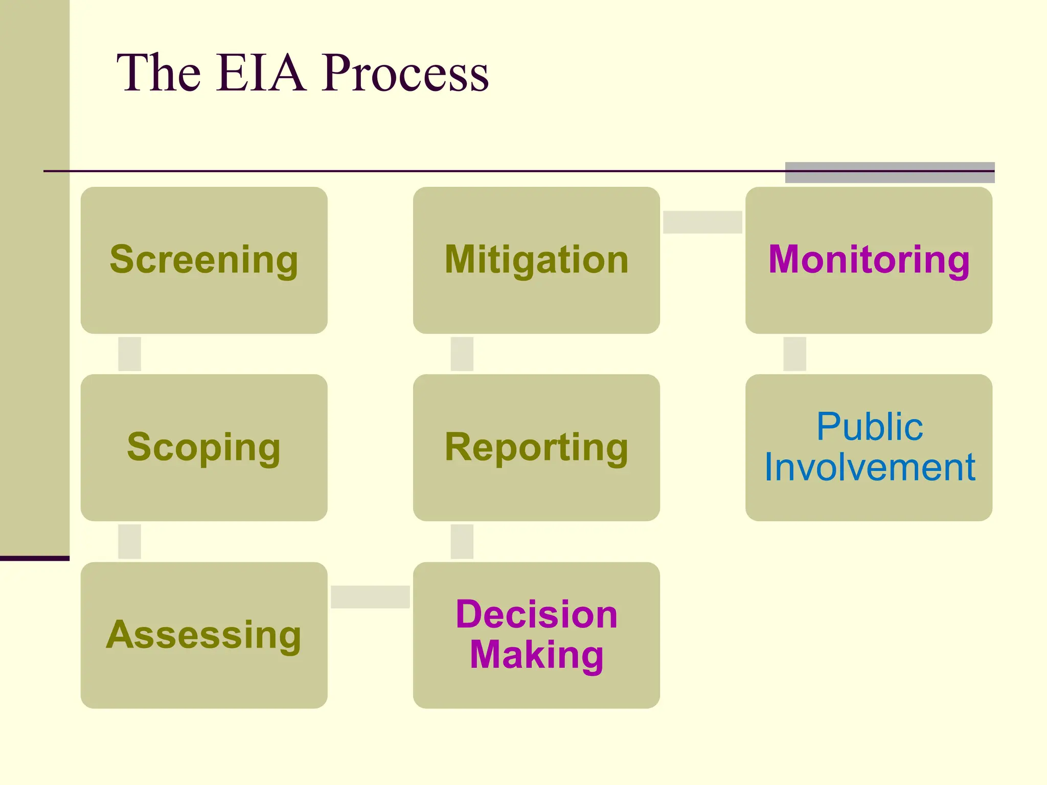 Screening
Scoping
Assessing
Decision
Making
Reporting
Mitigation Monitoring
Public
Involvement
The EIA Process
 