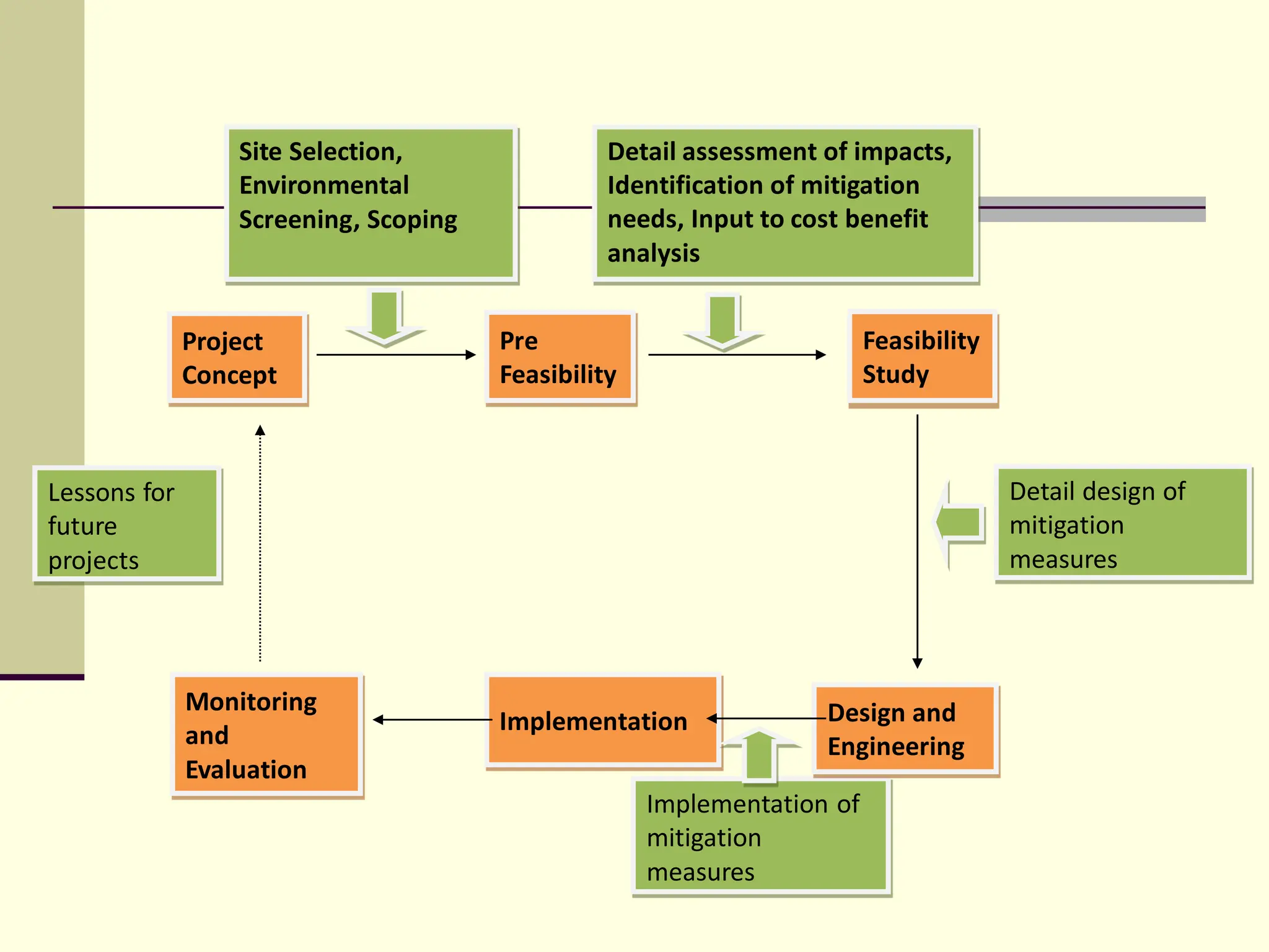 Site Selection,
Environmental
Screening, Scoping
Detail assessment of impacts,
Identification of mitigation
needs, Input to cost benefit
analysis
Detail design of
mitigation
measures
Implementation of
mitigation
measures
Pre
Feasibility
Project
Concept
Design and
Engineering
Feasibility
Study
Implementation
Monitoring
and
Evaluation
Lessons for
future
projects
 