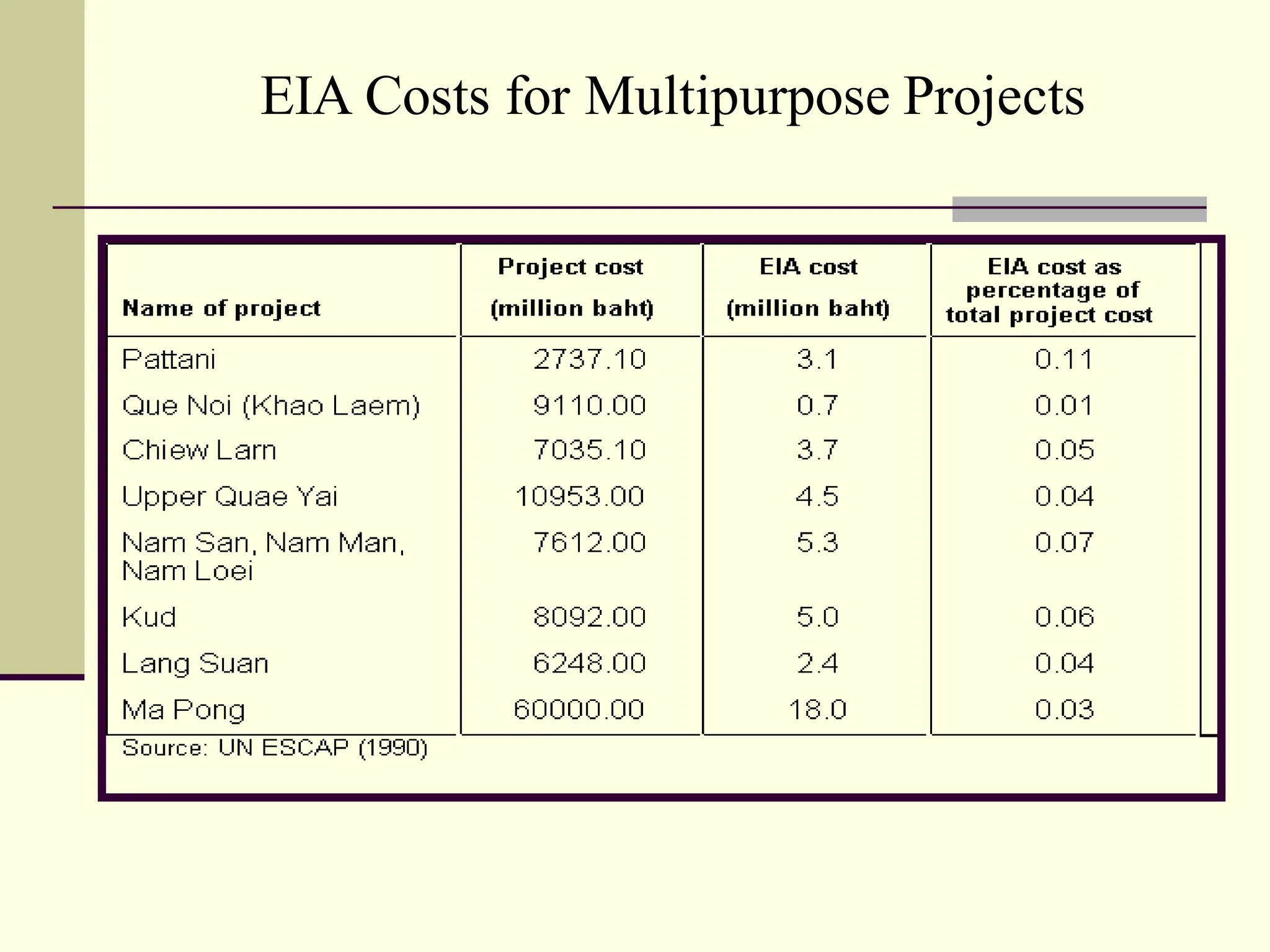 EIA Costs for Multipurpose Projects
 