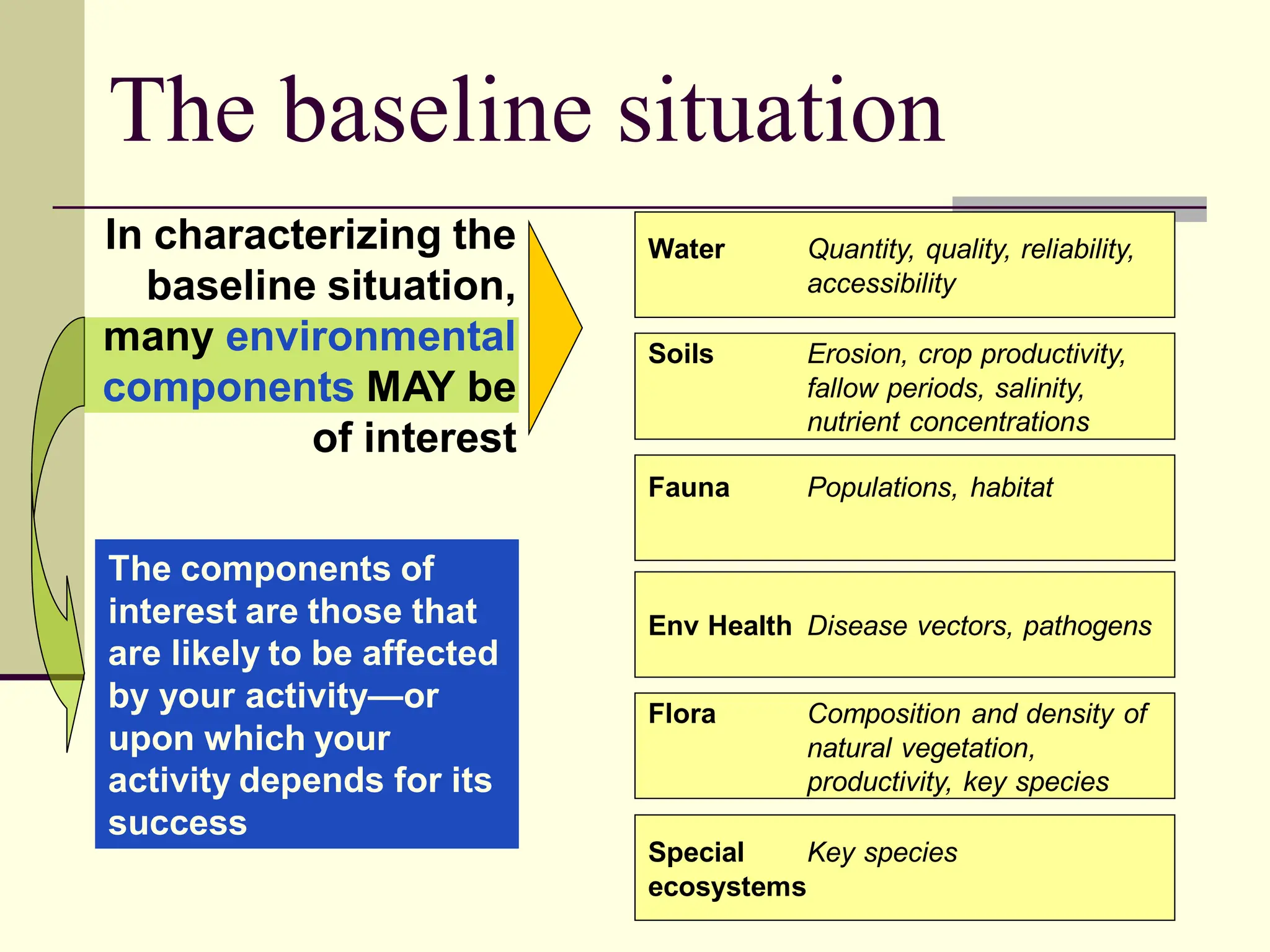 5
The baseline situation
In characterizing the
baseline situation,
many environmental
components MAY be
of interest
Water Quantity, quality, reliability,
accessibility
Soils Erosion, crop productivity,
fallow periods, salinity,
nutrient concentrations
Flora Composition and density of
natural vegetation,
productivity, key species
Fauna Populations, habitat
Special Key species
ecosystems
Env Health Disease vectors, pathogens
The components of
interest are those that
are likely to be affected
by your activity—or
upon which your
activity depends for its
success
 