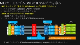 NIC チーミング（最大 32 NIC/Team）を OS 標準でサポート


SMB 3.0 マルチチャネル with RSS



      NIC                               NIC
      Teaming                           Teaming




                                                               SMB Multi.
          RS                                             RS
     SMB Multi.




                                                   NIC


                            SWITCH
           S NIC                                          S
          RS                                             RS
          S NIC                                    NIC    S
          RS                                             RS
           S NIC                                   NIC    S


                     SMB コネクション                   RSS: Receive-side scaling

                   Remote Direct Memory Access)
 