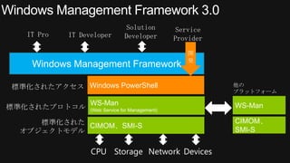 Solution         Service
   IT Pro   IT Developer        Developer        Provider

                                                    開
                                                    発
    Windows Management Framework

標準化されたアクセス Windows PowerShell                               他の
                                                            プラットフォーム

                  WS-Man                                    WS-Man
標準化されたプロトコル       (Web Service for Management)

    標準化された CIMOM、SMI-S                                      CIMOM、
 オブジェクトモデル                                                  SMI-S


                  CPU Storage Network Devices
 