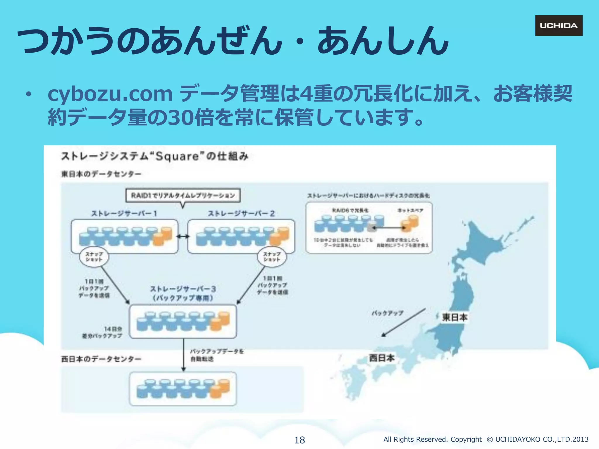 つかうのあんぜん・あんしん
• cybozu.com データ管理は4重の冗長化に加え、お客様契
約データ量の30倍を常に保管しています。

18

All Rights Reserved. Copyright © UCHIDAYOKO CO.,LTD.2013

 