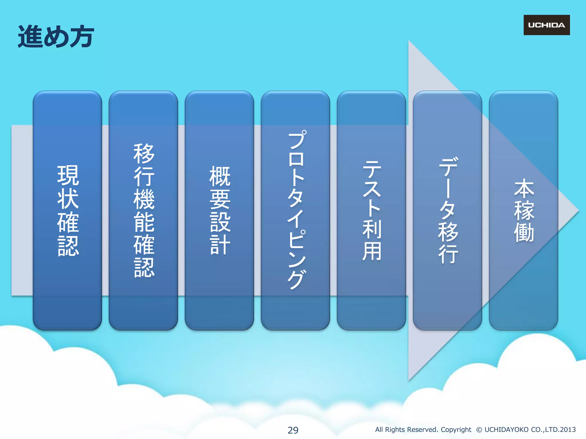 進め方

現
状
確
認

移
行
機
能
確
認

概
要
設
計

プ
ロ
ト
タ
イ
ピ
ン
グ

29

テ
ス
ト
利
用

デ
ー
タ
移
行

本
稼
働

All Rights Reserved. Copyright © UCHIDAYOKO CO.,LTD.2013

 