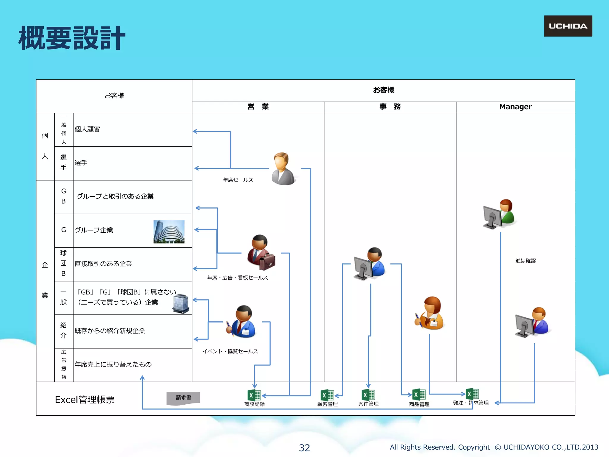 概要設計
お客様

お客様

営　業

事　務

Manager

一
般

個
　
人

個

個人顧客

人

選
手

選手
年席セールス

G
B

G

グループと取引のある企業

グループ企業

球
企

団

　

進捗確認

B

　
業

直接取引のある企業
年席・広告・看板セールス

一

「GB」「G」「球団B」に属さない

般

（ニーズで買っている）企業

紹
介

既存からの紹介新規企業
イベント・協賛セールス

広
告
振

年席売上に振り替えたもの

替

Excel管理帳票

請求書
商談記録

顧客管理

32

案件管理

商品管理

発注・請求管理

All Rights Reserved. Copyright © UCHIDAYOKO CO.,LTD.2013

 