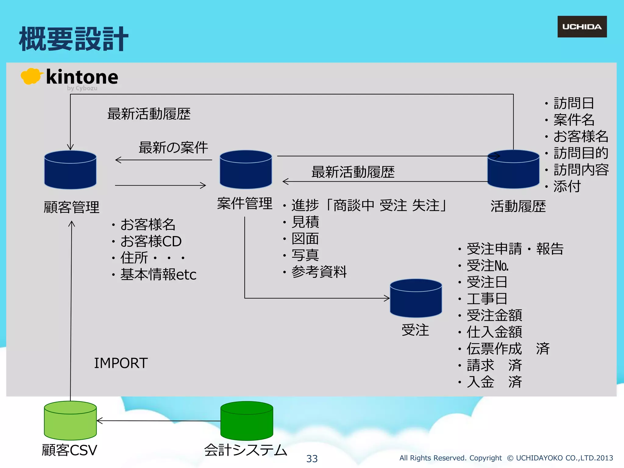 概要設計
最新活動履歴
最新の案件
最新活動履歴
顧客管理
・お客様名
・お客様CD
・住所・・・
・基本情報etc

IMPORT

顧客CSV

・訪問日
・案件名
・お客様名
・訪問目的
・訪問内容
・添付
活動履歴

案件管理 ・進捗「商談中 受注 失注」
・見積
・図面
・受注申請・報告
・写真
・受注№
・参考資料
・受注日
・工事日
・受注金額
受注
・仕入金額
・伝票作成 済
・請求 済
・入金 済

会計システム

33

All Rights Reserved. Copyright © UCHIDAYOKO CO.,LTD.2013

 