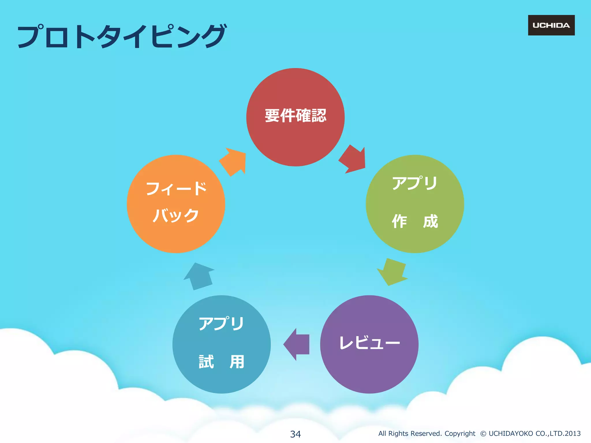 プロトタ゗ピング
要件確認

ゕプリ

フゖード
バック

作

成

ゕプリ
レビュー
試

用

34

All Rights Reserved. Copyright © UCHIDAYOKO CO.,LTD.2013

 