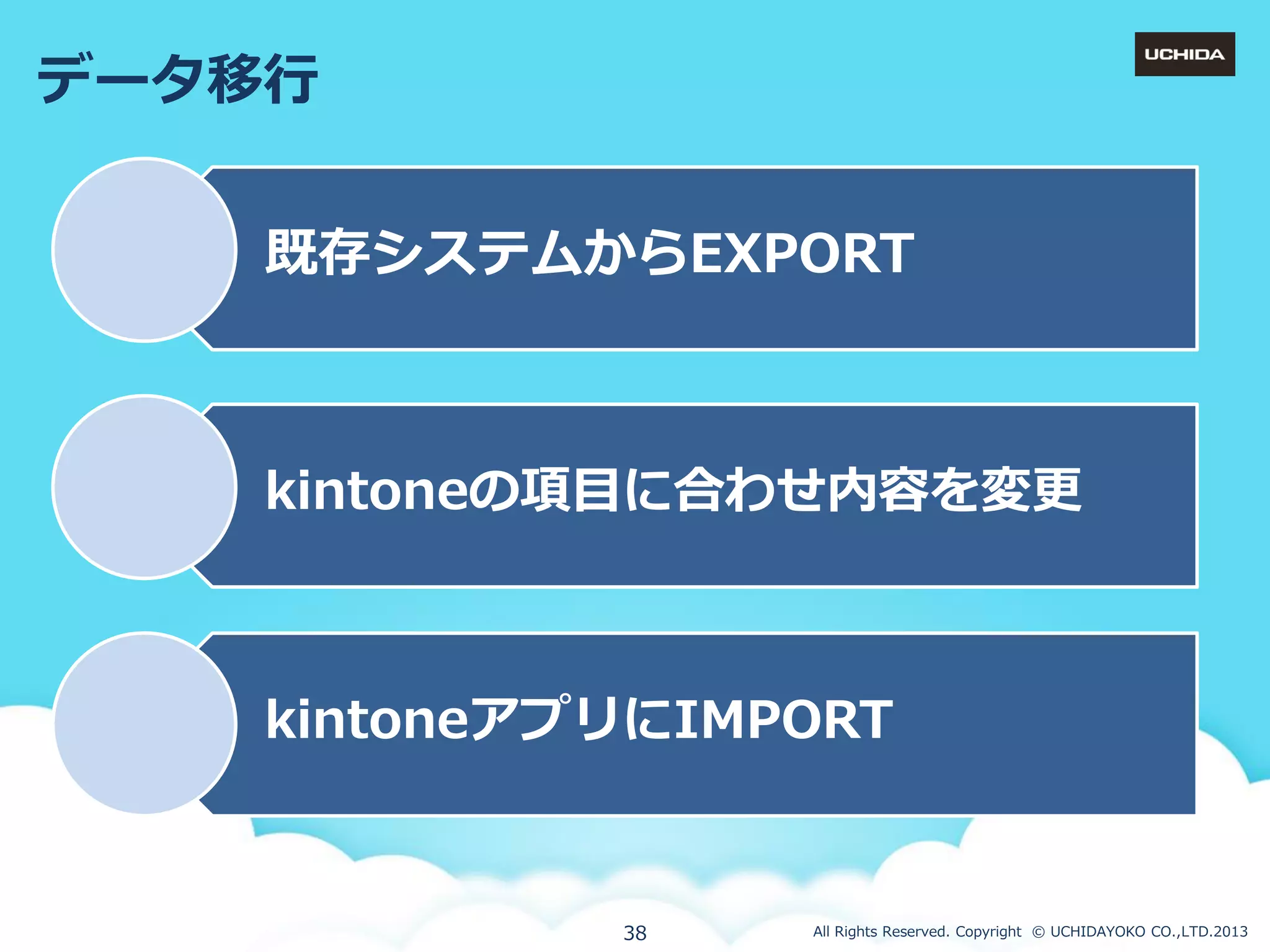 データ移行
既存システムからEXPORT

kintoneの項目に合わせ内容を変更

kintoneゕプリにIMPORT

38

All Rights Reserved. Copyright © UCHIDAYOKO CO.,LTD.2013

 