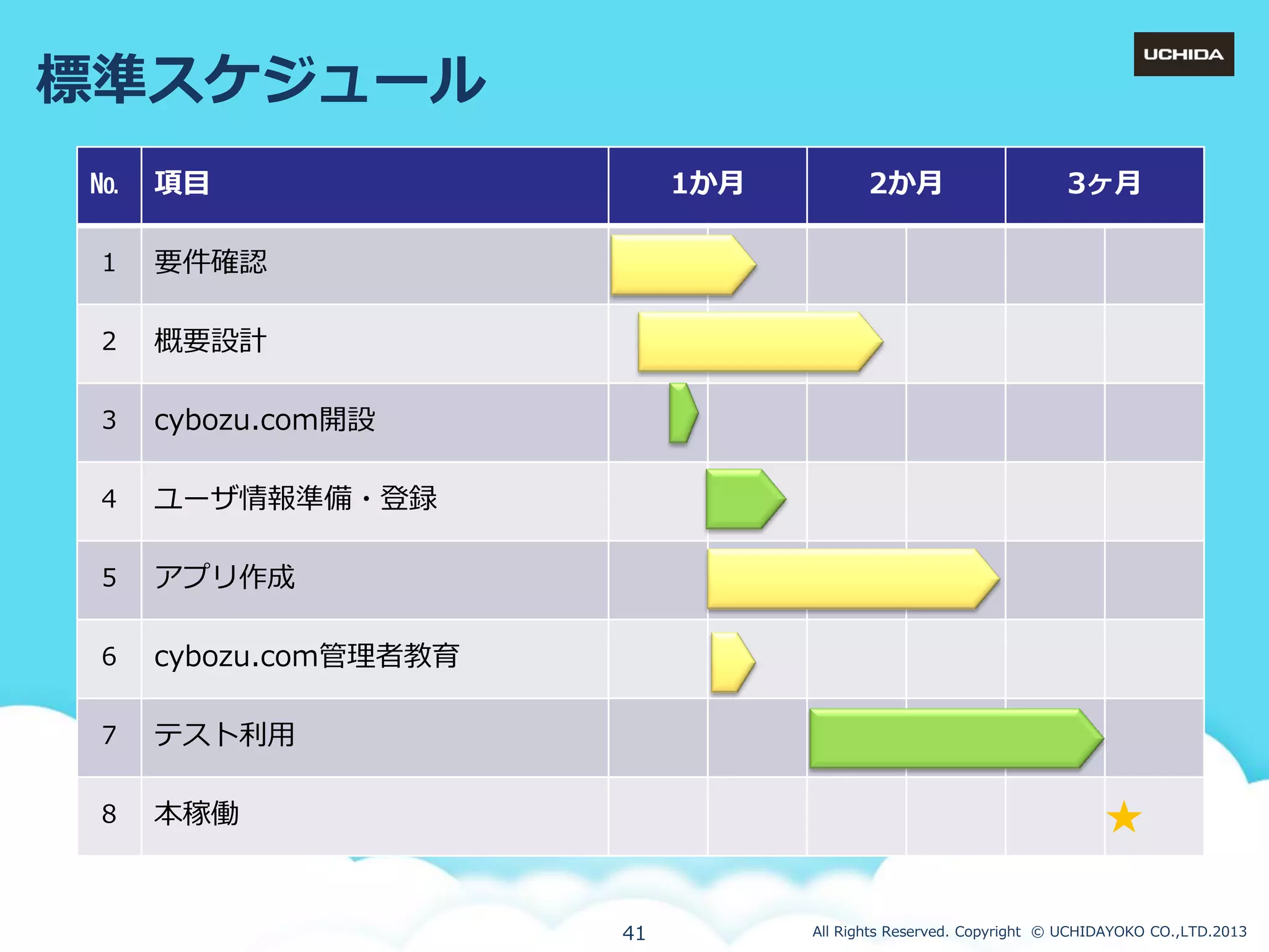 標準スケジュール
№

項目

１

要件確認

２

概要設計

３

cybozu.com開設

４

ユーザ情報準備・登録

５

アプリ作成

６

cybozu.com管理者教育

７

テスト利用

８

1か月

本稼働

41

2か月

3ヶ月

All Rights Reserved. Copyright © UCHIDAYOKO CO.,LTD.2013

 