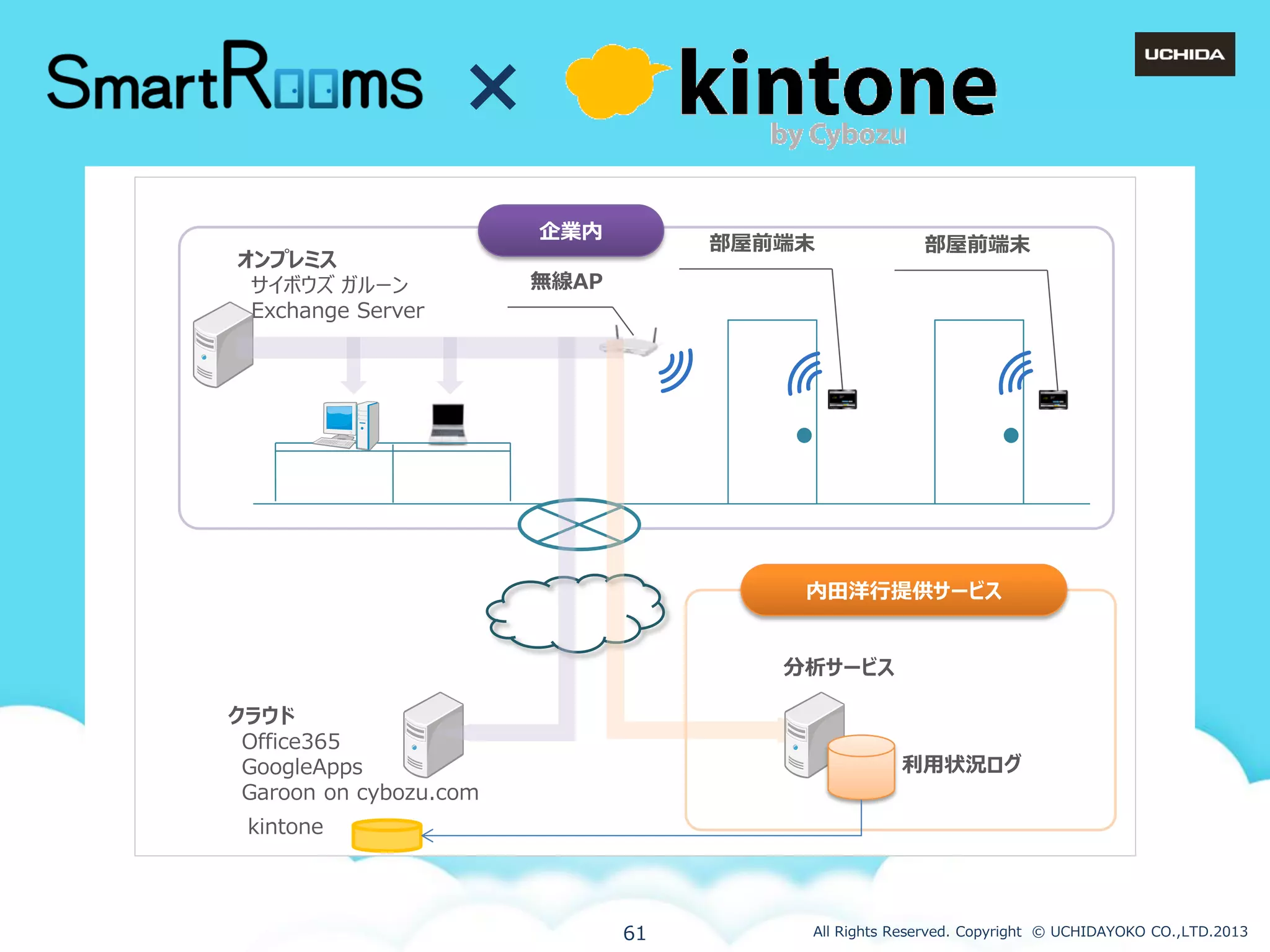 ×
企業内
オンプレミス
サイボウズ ガルーン
Exchange Server

部屋前端末

部屋前端末

無線AP

内田洋行提供サービス
分析サービス
クラウド
Office365
GoogleApps
Garoon on cybozu.com

利用状況ログ

kintone

61

All Rights Reserved. Copyright © UCHIDAYOKO CO.,LTD.2013

 