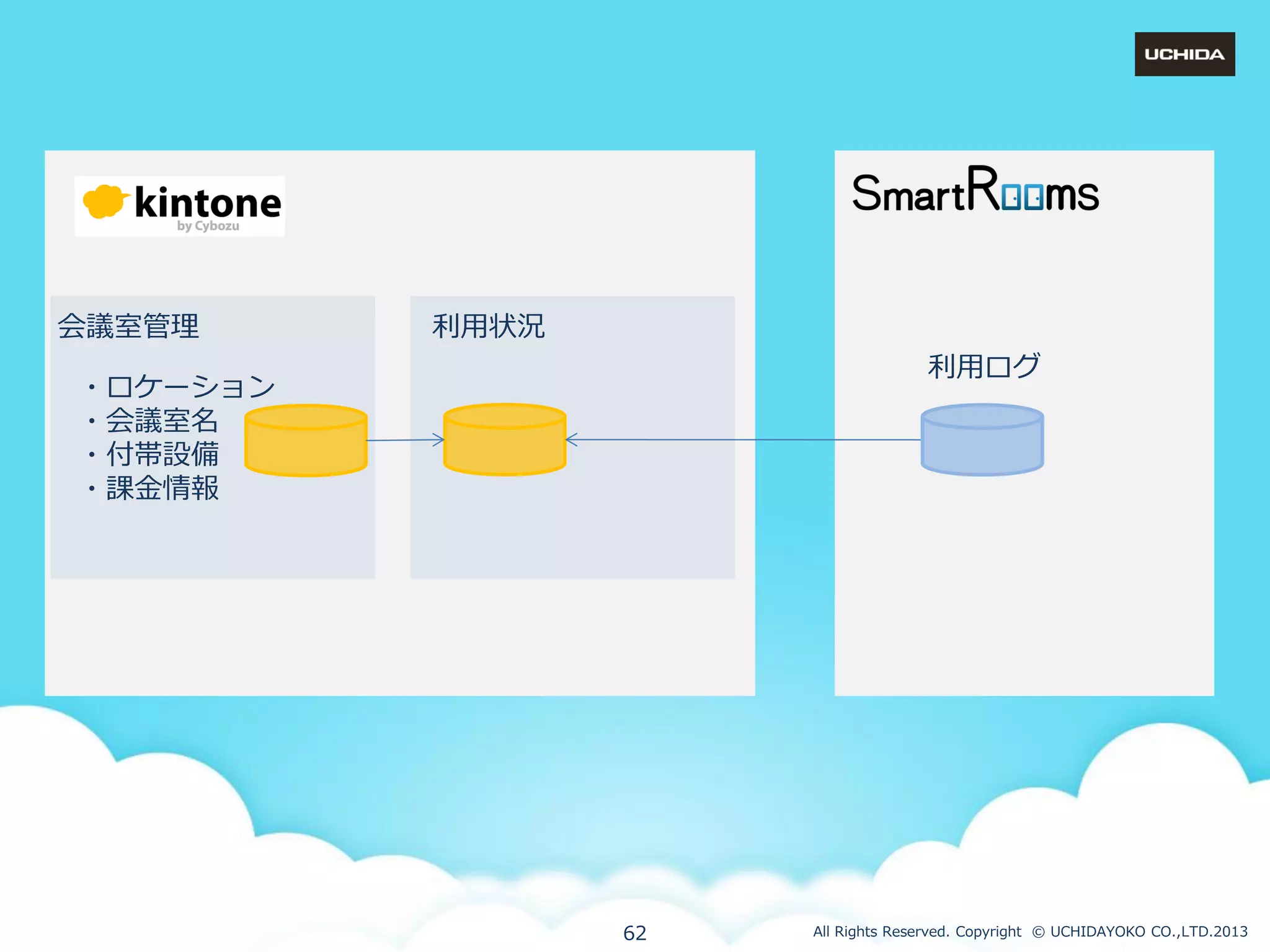 会議室管理

利用状況
利用ログ

・ロケーション
・会議室名
・付帯設備
・課金情報

62

All Rights Reserved. Copyright © UCHIDAYOKO CO.,LTD.2013

 