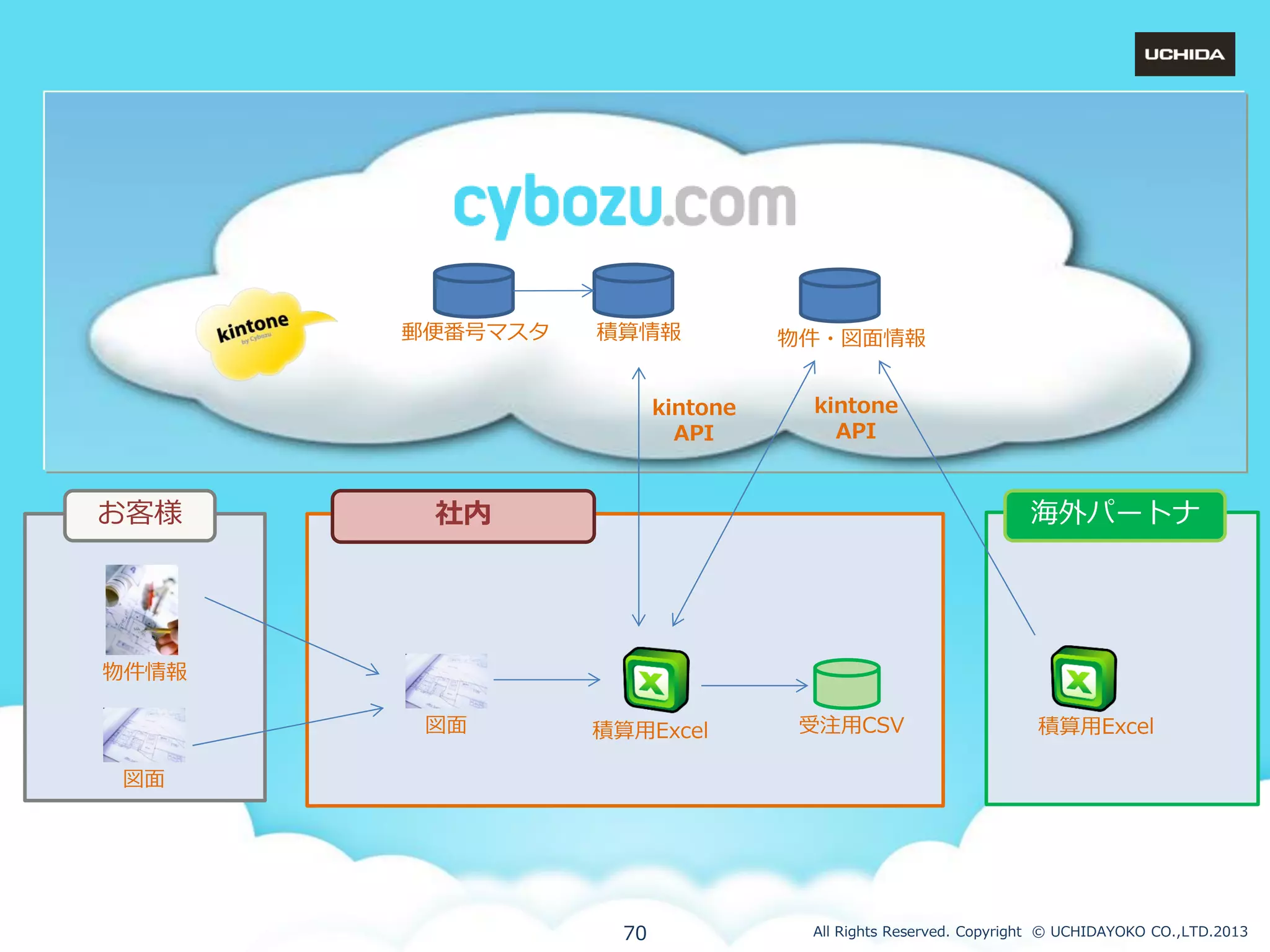 郵便番号マスタ

積算情報
kintone
API

お客様

物件・図面情報
kintone
API

海外パートナ

社内

物件情報
図面

積算用Excel

受注用CSV

積算用Excel

図面

70

All Rights Reserved. Copyright © UCHIDAYOKO CO.,LTD.2013

 