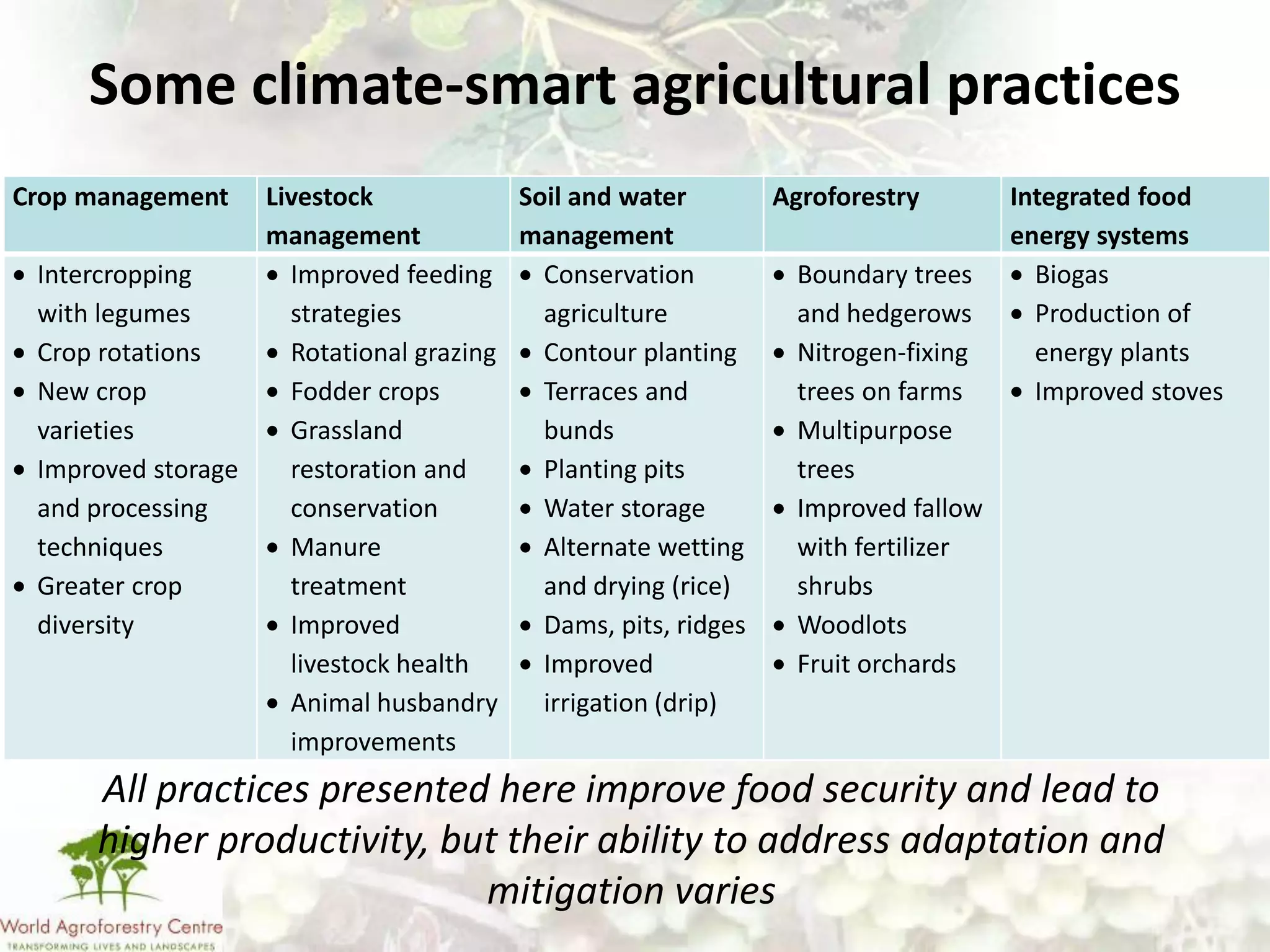 Some climate-smart agricultural practices
Crop management   Livestock            Soil and water       Agroforestry      Integrated food
                  management           management                             energy systems
 Intercropping      Improved feeding     Conservation         Boundary trees    Biogas
 with legumes       strategies           agriculture          and hedgerows     Production of
 Crop rotations     Rotational grazing   Contour planting     Nitrogen-fixing   energy plants
 New crop           Fodder crops         Terraces and         trees on farms    Improved stoves
 varieties          Grassland            bunds                Multipurpose
 Improved storage   restoration and      Planting pits        trees
 and processing     conservation         Water storage        Improved fallow
 techniques         Manure               Alternate wetting    with fertilizer
 Greater crop       treatment            and drying (rice)    shrubs
 diversity          Improved             Dams, pits, ridges   Woodlots
                    livestock health     Improved             Fruit orchards
                    Animal husbandry     irrigation (drip)
                    improvements
     All practices presented here improve food security and lead to
     higher productivity, but their ability to address adaptation and
                            mitigation varies
 
