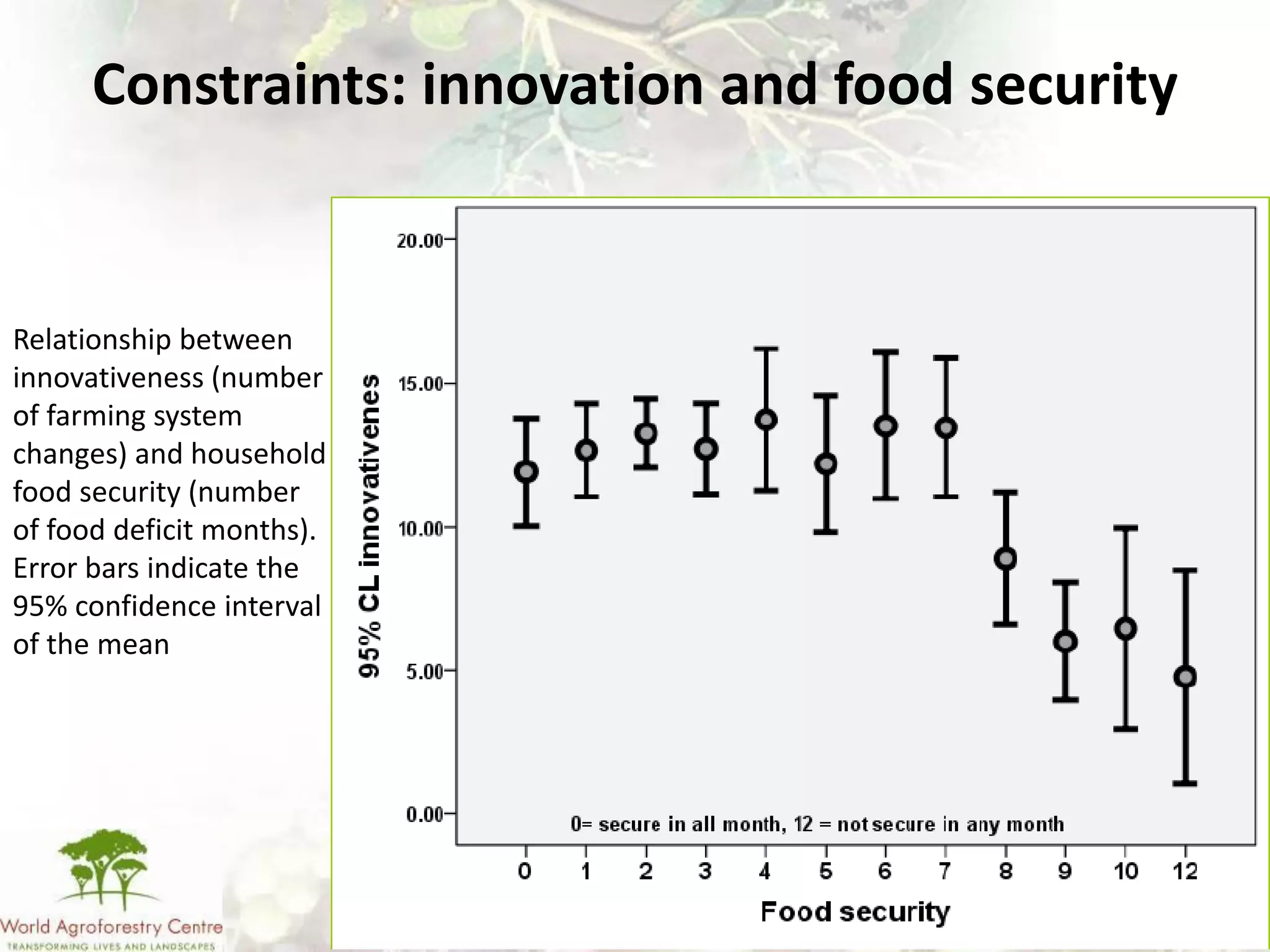 Constraints: innovation and food security


Relationship between
innovativeness (number
of farming system
changes) and household
food security (number
of food deficit months).
Error bars indicate the
95% confidence interval
of the mean
 