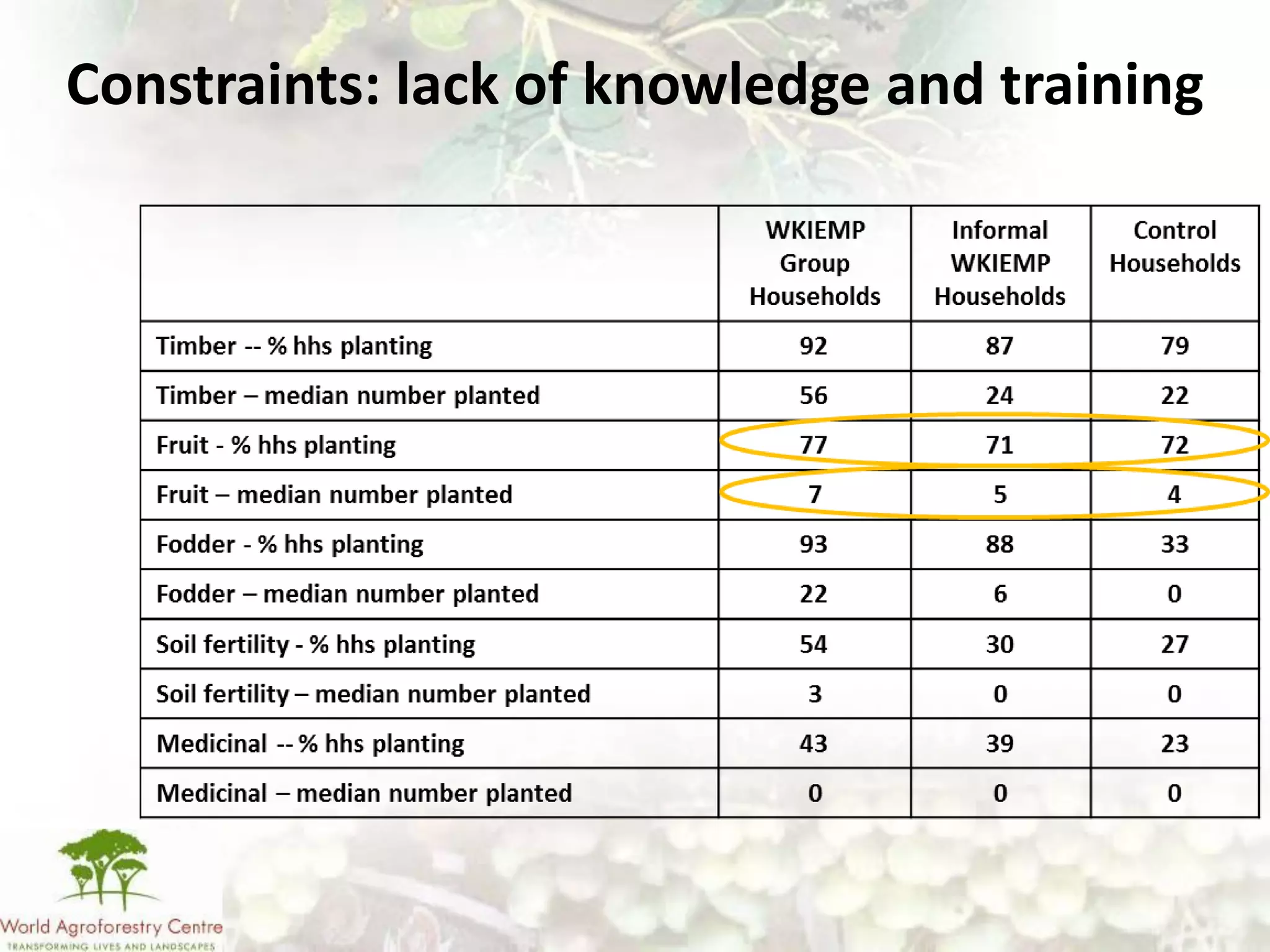Constraints: lack of knowledge and training
 
