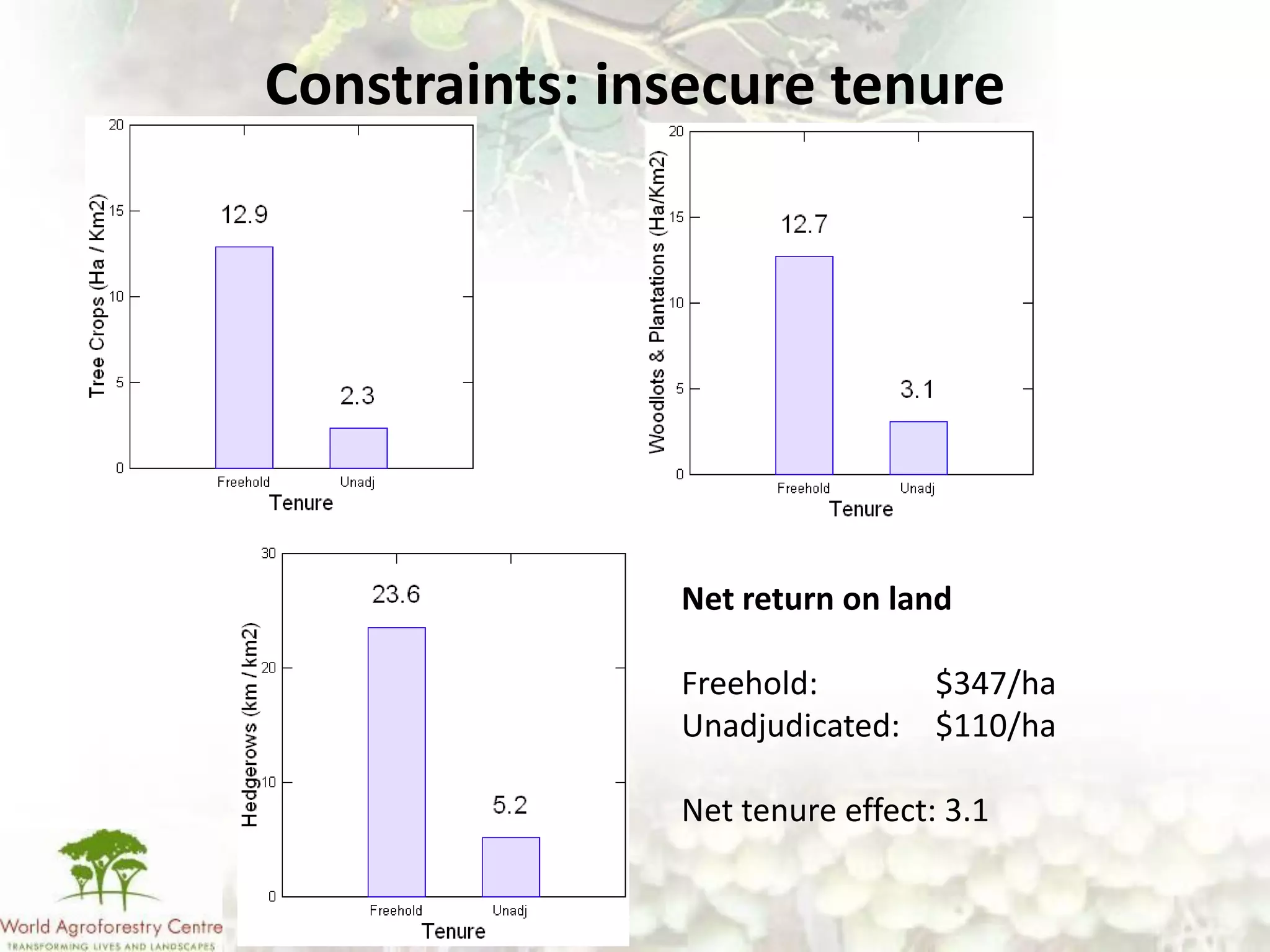 Constraints: insecure tenure




               Net return on land

               Freehold:      $347/ha
               Unadjudicated: $110/ha

               Net tenure effect: 3.1
 
