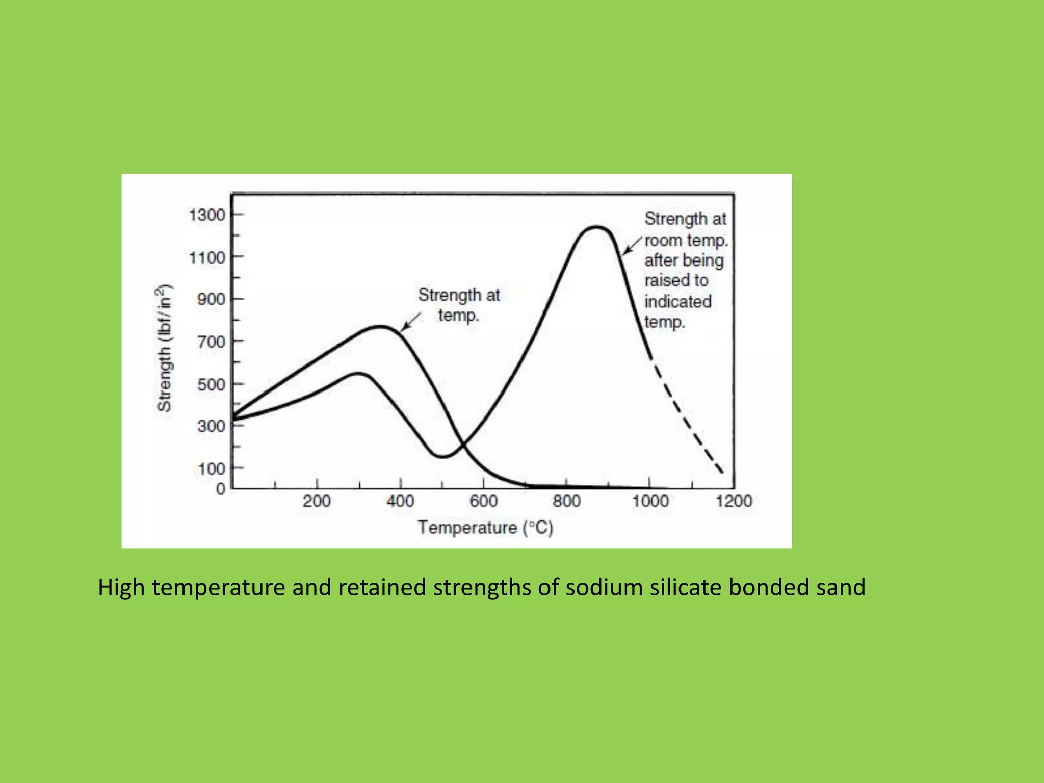 High temperature and retained strengths of sodium silicate bonded sand
 