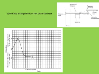 Schematic arrangement of hot distortion test
 
