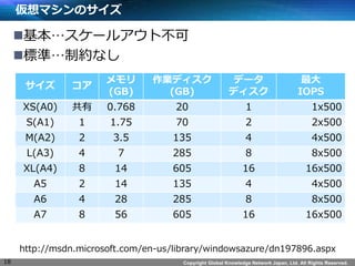 Copyright Global Knowledge Network Japan, Ltd. All Rights Reserved. 
ޥΥ 
?`륢Ȳ 
?˜ʡƼsʤ 
18 
http://msdn.microsoft.com/en-us/library/windowsazure/dn197896.aspx 
 
 
 
(GB) 
Iǥ (GB) 
ǩ` ǥ 
 
IOPS 
XS(A0) 
 
0.768 
20 
1 
1x500 
S(A1) 
1 
1.75 
70 
2 
2x500 
M(A2) 
2 
3.5 
135 
4 
4x500 
L(A3) 
4 
7 
285 
8 
8x500 
XL(A4) 
8 
14 
605 
16 
16x500 
A5 
2 
14 
135 
4 
4x500 
A6 
4 
28 
285 
8 
8x500 
A7 
8 
56 
605 
16 
16x500  