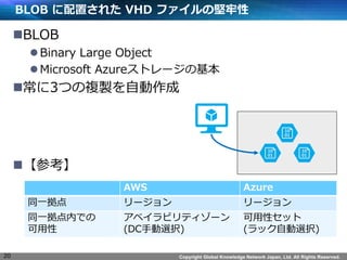 Copyright Global Knowledge Network Japan, Ltd. All Rights Reserved. 
BLOB ä줿 VHD եΈ 
?BLOB 
? Binary Large Object 
? Microsoft Azureȥ`λ 
?3Ĥ}uԄ 
?ο 
20 
AWS Azure 
ͬһ ` ` 
ͬһڤǤ 
 
٥ӥƥ` 
(DCքxk) 
ԥå 
(åԄxk) 
 