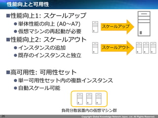 Copyright Global Knowledge Network Japan, Ltd. All Rights Reserved. 
Ϥȿ 
?1: `륢å 
? gܤ (A0A7) 
? ޥӤҪ 
?2: `륢 
? 󥹥󥹤׷ 
? ȴΥ󥹥󥹤ȶ 
?߿: ԥå 
? gһԥåڤ}󥹥 
? Ԅӥ` 
ؓɷɢװڤ΁ޥȺ 
26 
`륢å 
`륢 
 