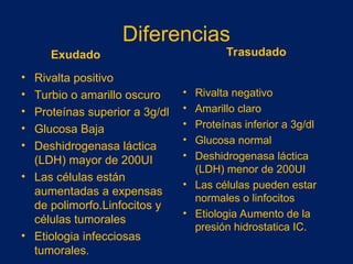 Diferencias
Exudado
• Rivalta positivo
• Turbio o amarillo oscuro
• Proteínas superior a 3g/dl
• Glucosa Baja
• Deshidrogenasa láctica
(LDH) mayor de 200UI
• Las células están
aumentadas a expensas
de polimorfo.Linfocitos y
células tumorales
• Etiologia infecciosas
tumorales.
Trasudado
• Rivalta negativo
• Amarillo claro
• Proteínas inferior a 3g/dl
• Glucosa normal
• Deshidrogenasa láctica
(LDH) menor de 200UI
• Las células pueden estar
normales o linfocitos
• Etiologia Aumento de la
presión hidrostatica IC.
 