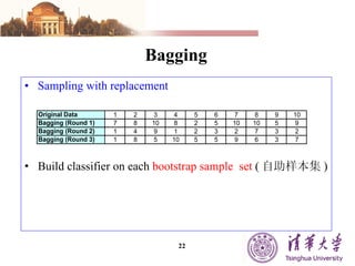 Bagging Sampling with replacement Build classifier on each  bootstrap sample  set  ( 自助样本集 ) 
