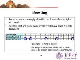 Boosting Records that are wrongly classified will have their weights increased Records that are classified correctly will have their weights decreased Example 4 is hard to classify Its weight is increased, therefore it is more likely to be chosen again in subsequent rounds 