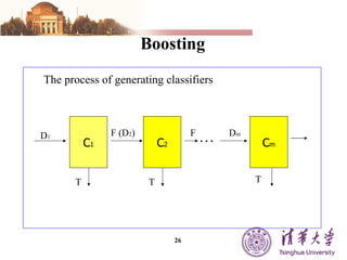 Boosting  C 1 T D 1 F (D 2 ) C 2 T D m … C m T The process of generating classifiers F 