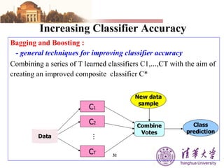 Increasing Classifier Accuracy Bagging and Boosting :  - general techniques for improving classifier accuracy Combining a series of T learned classifiers C1, … ,CT with the aim of  creating an improved composite  classifier C* Data C 1 C T C 2 … Combine Votes New data sample Class prediction 
