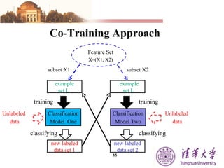 Co-Training Approach Feature Set X=(X1, X2) Classification Model  One Classification Model Two new labeled data set 1 subset X1 subset X2 training training new labeled data set 2 classifying classifying Unlabeled  data Unlabeled  data example set L example set L 