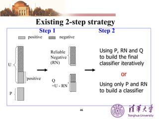 Step 1  Step 2 positive negative Reliable Negative (RN) Q  =U - RN U P positive Using P, RN and Q to build the final classifier iteratively  or Using only P and RN to build a classifier Existing 2-step strategy 