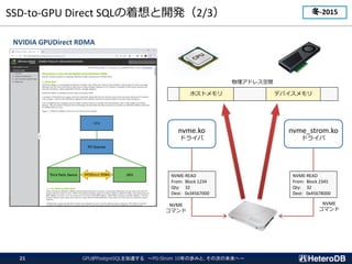 SSD-to-GPU Direct SQL_k2/3 -2015
NVIDIA GPUDirect RDMA
nvme.ko
ɥ饤
nvme_strom.ko
ɥ饤
ۥȥ ǥХ
ɥ쥹g
NVME-READ
From: Block 1234
Qty: 32
Dest: 0x34567000
NVME-READ
From: Block 2345
Qty: 32
Dest: 0x45678000
NVME
ޥ
NVME
ޥ
GPUPostgreSQL٤ PG-Strom 10ΚiߤȡδΤδء
21
 
