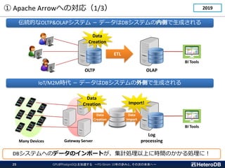  Apache ArrowؤΌ꣨1/3
ETL
OLTP OLAP
yĤOLTP&OLAPƥ  ǩ`DBƥڂȤɤ
Data
Creation
IoT/M2Mr  ǩ`DBƥȤɤ
Log
processing
BI Tools
BI Tools
Gateway Server
Data
Creation
Data
Creation
Many Devices
GPUPostgreSQL٤ PG-Strom 10ΚiߤȡδΤδء
25
DBƥؤΥǩ`Υݩ`ȤӋIϤ˕rgΤIˣ
Data
Import
Import!
2019
 