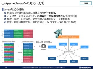  Apache ArrowؤΌ꣨2/3
GPUPostgreSQL٤ PG-Strom 10ΚiߤȡδΤδء
26
Arrowʽ؏
? ָǷ;򤱤OӋ줿ǩ`ʽ
? ץꥱ`ˤ餺ͨΥǩ`QʽȤÿ
? gոr̡ФʤɻĤʥǩ`ͤx
? ?ϟo׷ӛˏ? ǩ`򤤤ʽ
NVIDIA GPU
PostgreSQL / PG-Strom
2019
 