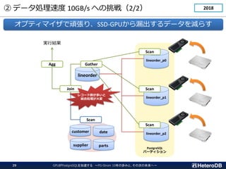 PostgreSQL
ѩ`ƥ
 ǩ`Iٶ 10GB/s ؤ飨2/2
ץƥޥBꡢSSD-GPU©ǩ`p餹
lineorder
lineorder_p0
lineorder_p1
lineorder_p2
customer date
supplier parts
Scan
Scan
Scan
Agg
gнY
Scan
Join
Gather
쥳`त
YτI
2018
GPUPostgreSQL٤ PG-Strom 10ΚiߤȡδΤδء
29
 