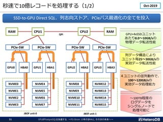 100TB̶Ȥ
ǩ`
󥰥Ω`ɤ
Iܤ
˥åȤ΁KЄǡ
100120GB/s
gǩ`I
Хǩ`ˤ
˥åȚ2530GB/s
gǩ`ܞ
٤10|쥳`ɤI루1/2
QPI
SSD-to-GPU Direct SQL־򥹥ȥPCIeХmȫƤͶ
CPU2
CPU1
RAM RAM
PCIe-SW PCIe-SW
NVME0
NVME1
NVME2
NVME3
NVME4
NVME5
NVME6
NVME7
NVME8
NVME9
NVME10
NVME11
NVME12
NVME13
NVME14
NVME15
GPU0 GPU1 GPU2 GPU3
HBA0 HBA1 HBA2 HBA3
GPU+4xSSD˥å
8.010GB/s
ǩ`ܞ
31
PCIe-SW PCIe-SW
JBOF unit-0 JBOF unit-1
GPUPostgreSQL٤ PG-Strom 10ΚiߤȡδΤδء
Oct-2019
 